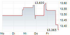 BLACK STONE MINERALS LP 5-Tage-Chart