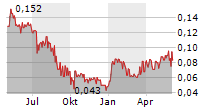 BLACK SWAN GRAPHENE INC Chart 1 Jahr