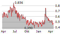 BLACK SWAN GRAPHENE INC Chart 1 Jahr