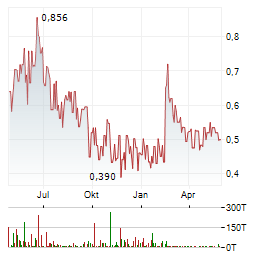 BLACK SWAN GRAPHENE Aktie Chart 1 Jahr