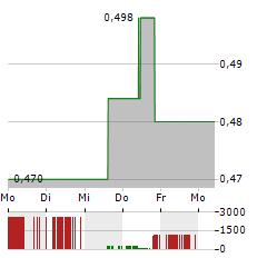 BLACK SWAN GRAPHENE Aktie 5-Tage-Chart