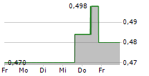 BLACK SWAN GRAPHENE INC 5-Tage-Chart