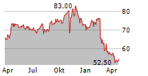 BLACKBAUD INC Chart 1 Jahr