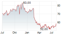 BLACKBAUD INC Chart 1 Jahr