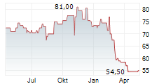 BLACKBAUD INC Chart 1 Jahr