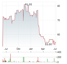 BLACKBAUD Aktie Chart 1 Jahr