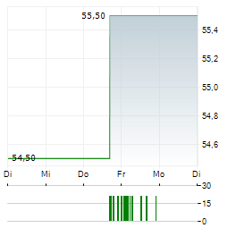 BLACKBAUD Aktie 5-Tage-Chart