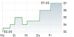 BLACKBAUD INC 5-Tage-Chart