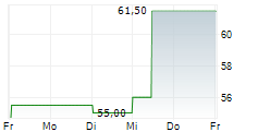 BLACKBAUD INC 5-Tage-Chart