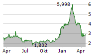 BLACKBERRY LIMITED Chart 1 Jahr