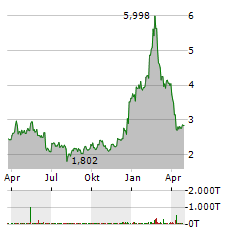 BLACKBERRY Aktie Chart 1 Jahr