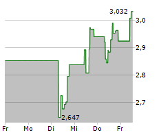 BLACKBERRY LIMITED Chart 1 Jahr