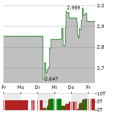 BLACKBERRY Aktie 5-Tage-Chart