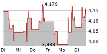 BLACKBERRY LIMITED 5-Tage-Chart