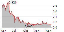 BLACKBIRD CRITICAL METALS CORP Chart 1 Jahr