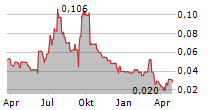 BLACKBIRD PLC Chart 1 Jahr