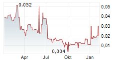 BLACKBIRD PLC Chart 1 Jahr