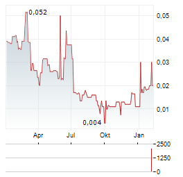 BLACKBIRD Aktie Chart 1 Jahr