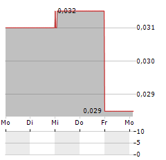 BLACKBIRD Aktie 5-Tage-Chart