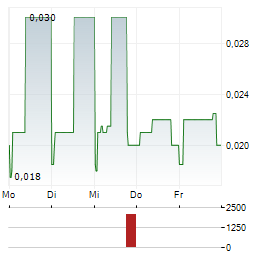 BLACKBIRD Aktie 5-Tage-Chart