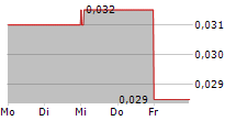 BLACKBIRD PLC 5-Tage-Chart