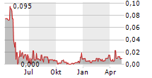 BLACKHAWK GROWTH CORP Chart 1 Jahr