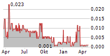 BLACKHAWK GROWTH CORP Chart 1 Jahr