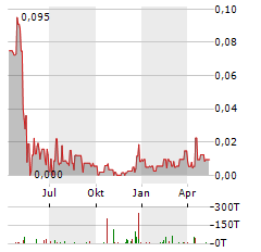 BLACKHAWK GROWTH Aktie Chart 1 Jahr