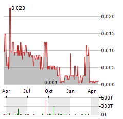 BLACKHAWK GROWTH Aktie Chart 1 Jahr