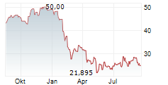 BLACKLINE INC Chart 1 Jahr