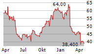 BLACKLINE INC Chart 1 Jahr