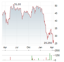 BLACKLINE Aktie Chart 1 Jahr