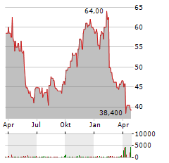 BLACKLINE Aktie Chart 1 Jahr