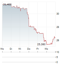 BLACKLINE Aktie 5-Tage-Chart