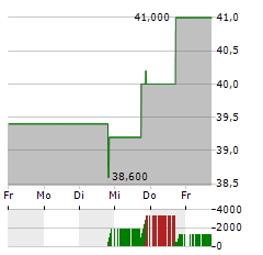 BLACKLINE Aktie 5-Tage-Chart