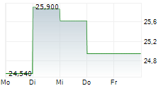 BLACKLINE INC 5-Tage-Chart