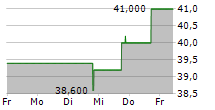 BLACKLINE INC 5-Tage-Chart