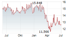 BLACKROCK CAPITAL ALLOCATION TERM TRUST Chart 1 Jahr