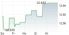 BLACKROCK CAPITAL ALLOCATION TERM TRUST 5-Tage-Chart