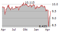 BLACKROCK CORPORATE HIGH YIELD FUND INC Chart 1 Jahr