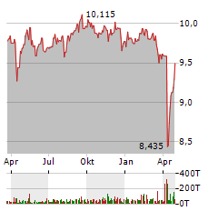 BLACKROCK CORPORATE HIGH YIELD FUND Aktie Chart 1 Jahr