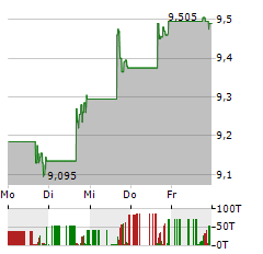 BLACKROCK CORPORATE HIGH YIELD FUND Aktie 5-Tage-Chart