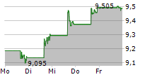 BLACKROCK CORPORATE HIGH YIELD FUND INC 5-Tage-Chart