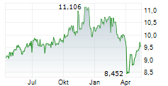 BLACKROCK ENHANCED GLOBAL DIVIDEND TRUST Chart 1 Jahr