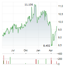 BLACKROCK ENHANCED GLOBAL DIVIDEND TRUST Aktie Chart 1 Jahr