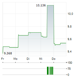 BLACKROCK ENHANCED GLOBAL DIVIDEND TRUST Aktie 5-Tage-Chart