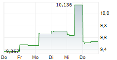 BLACKROCK ENHANCED GLOBAL DIVIDEND TRUST 5-Tage-Chart