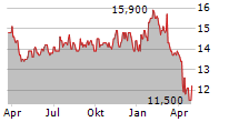 BLACKROCK HEALTH SCIENCES TERM TRUST Chart 1 Jahr