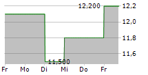 BLACKROCK HEALTH SCIENCES TERM TRUST 5-Tage-Chart