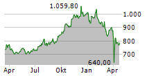 BLACKROCK INC Chart 1 Jahr